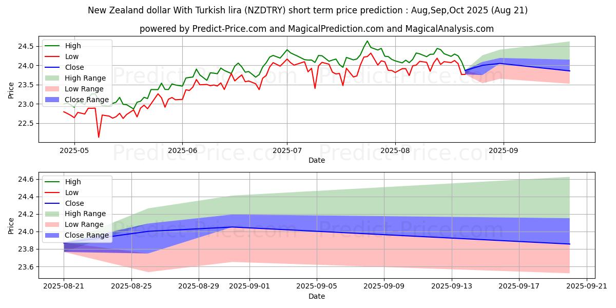 Maximum and minimum New Zealand dollar With Turkish lira short-term price forecast for Aug,Sep,Oct 2025