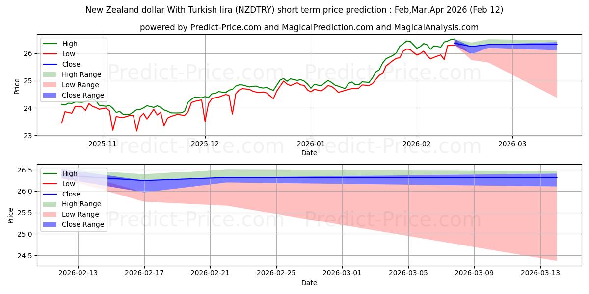 Maksimale og minimale prisforudsigelser på kort sigt for New Zealand dollar med tyrkisk lira