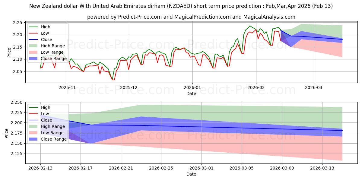 Previsione del prezzo massimo e minimo a breve termine per Dollaro neozelandese con dirham degli Emirati Arabi Uniti