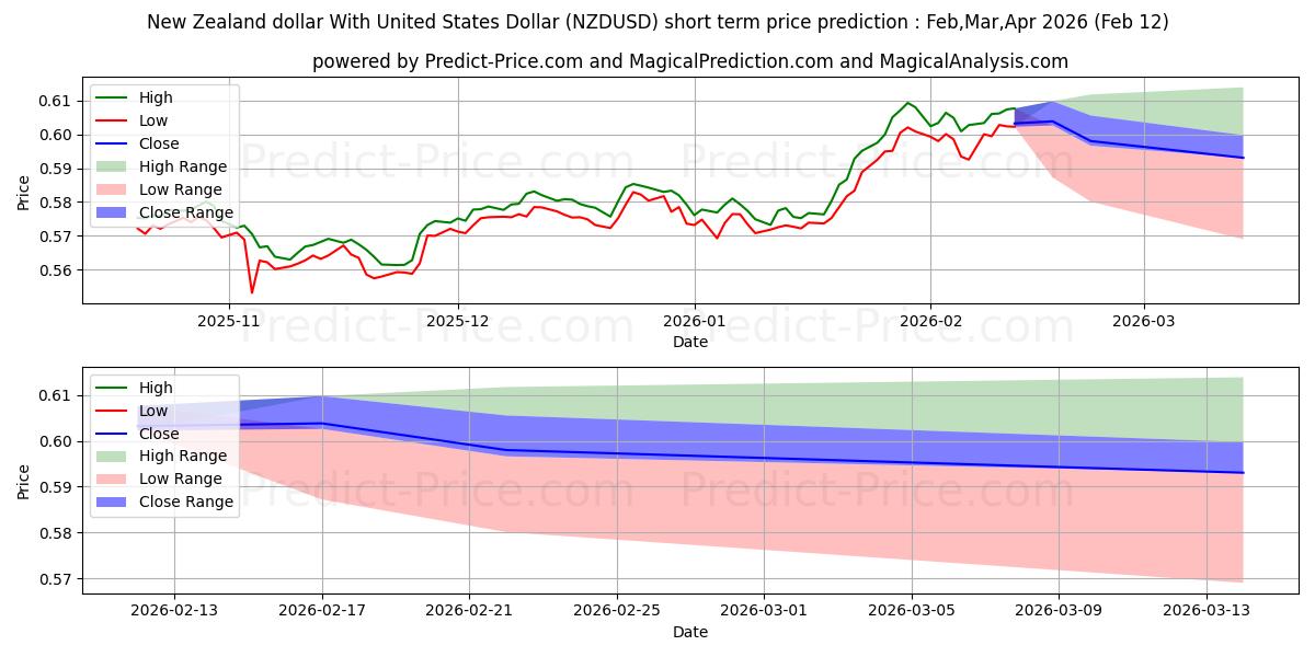 Maksimale og minimale prisforudsigelser på kort sigt for New Zealand dollar med amerikanske dollar