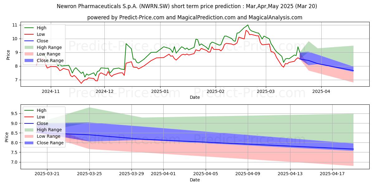 حداکثر و حداقل پیش‌بینی قیمت کوتاه مدت NEWRON PHARMA N برای Apr,May,Jun 2025
