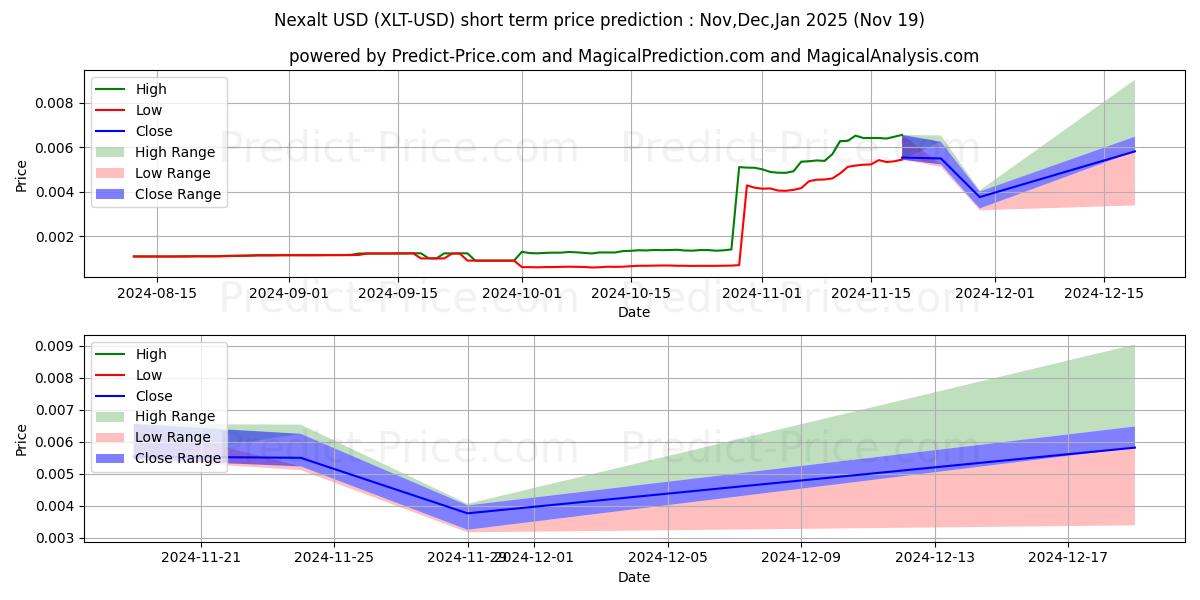 Maximum and minimum Nexalt short-term price forecast for Dec,Jan,Feb 2025