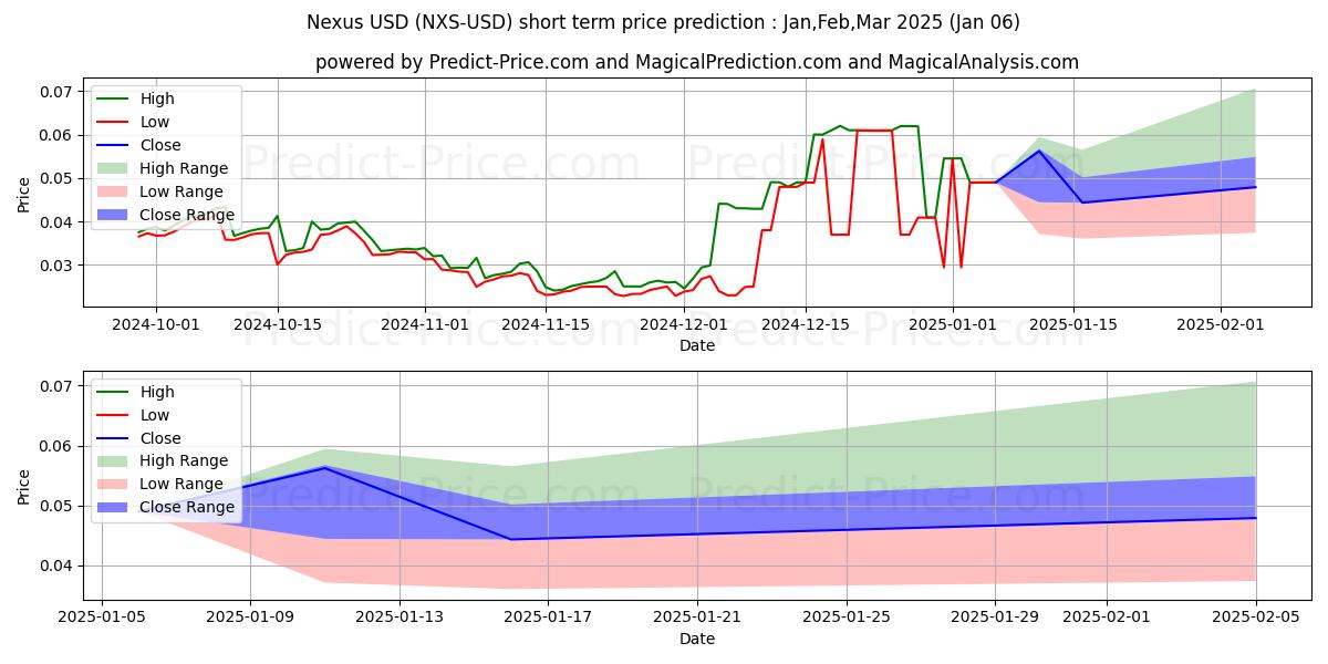 Maximum and minimum Nexus short-term price forecast for Jan,Feb,Mar 2025