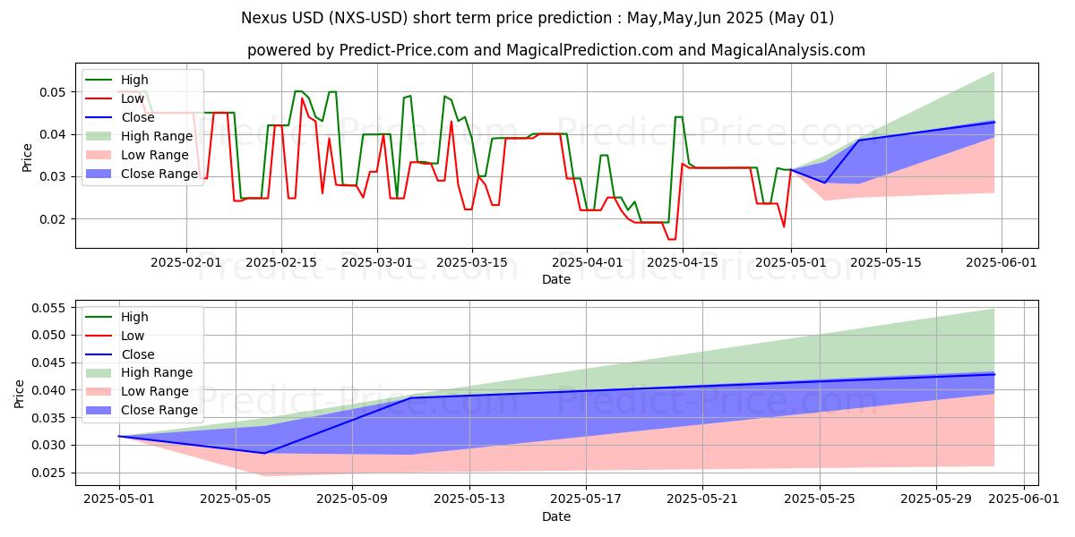 Maximum and minimum Nexus short-term price forecast for May,Jun,Jul 2025