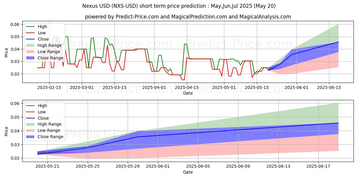 Maximum and minimum Nexus short-term price forecast for Jun,Jul,Aug 2025