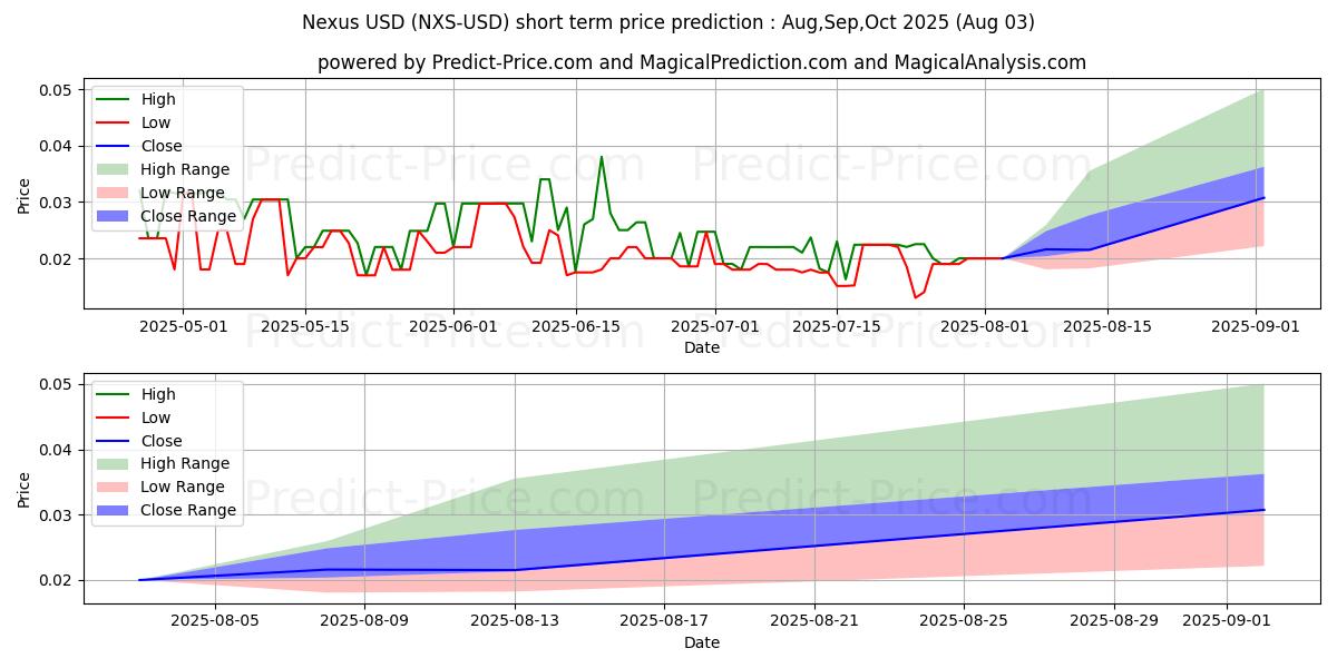 넥서스 단기 가격 예측의 최대 및 최소 값 Aug,Sep,Oct 2025