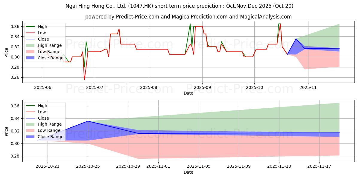 Maximum and minimum NGAI HING HONG short-term price forecast for Nov,Dec,Jan 2026