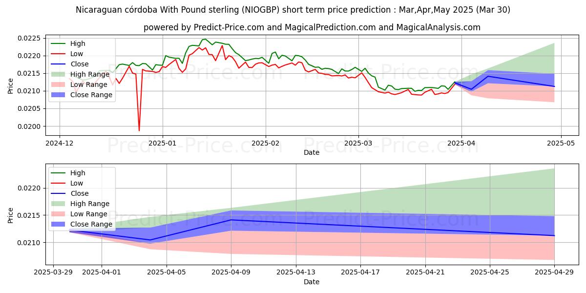 Previsione del prezzo massimo e minimo a breve termine per Córdoba nicaraguense Con sterlina