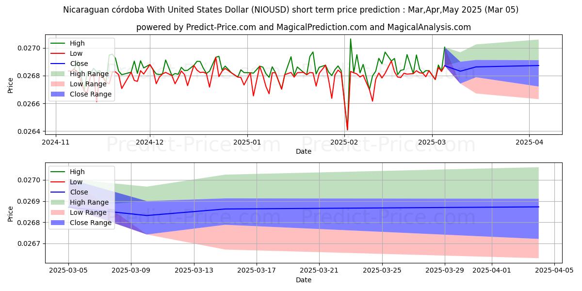 Maksimale og minimale prisforudsigelser på kort sigt for Nicaraguansk córdoba med amerikanske dollar