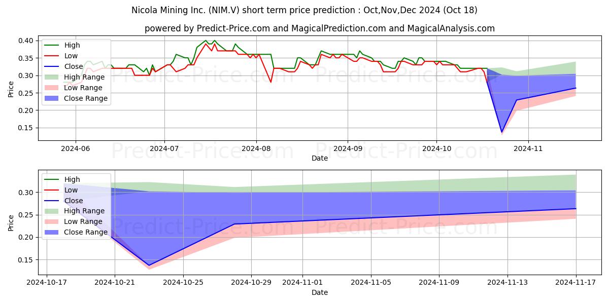 Maximum and minimum NICOLA MINING INC short-term price forecast for Nov,Dec,Jan 2025