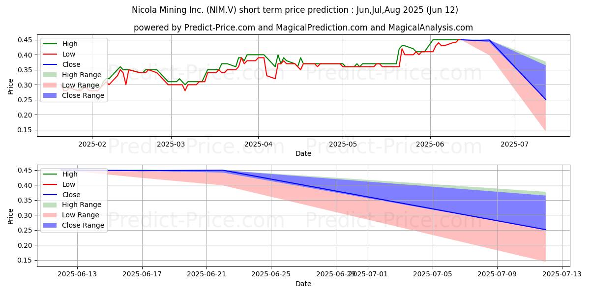 NICOLA MINING INCの短期価格予測の最大と最小値Jul,Aug,Sep 2025