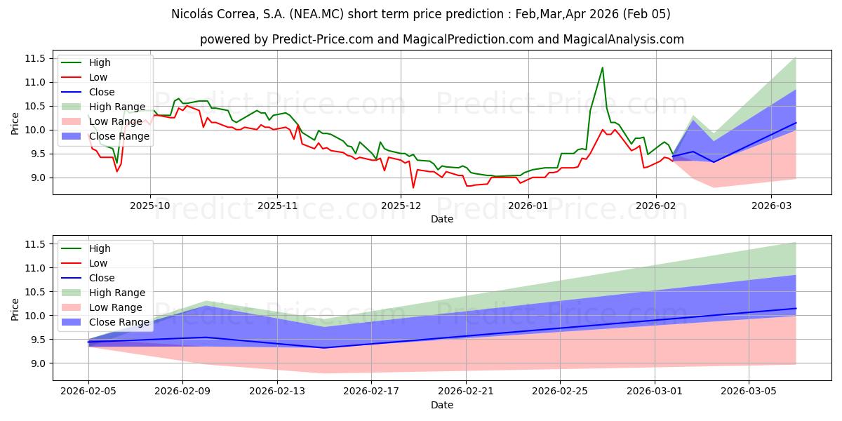 Максимальный и минимальный краткосрочный прогноз цены NICOLAS CORREA для Feb,Mar,Apr 2026