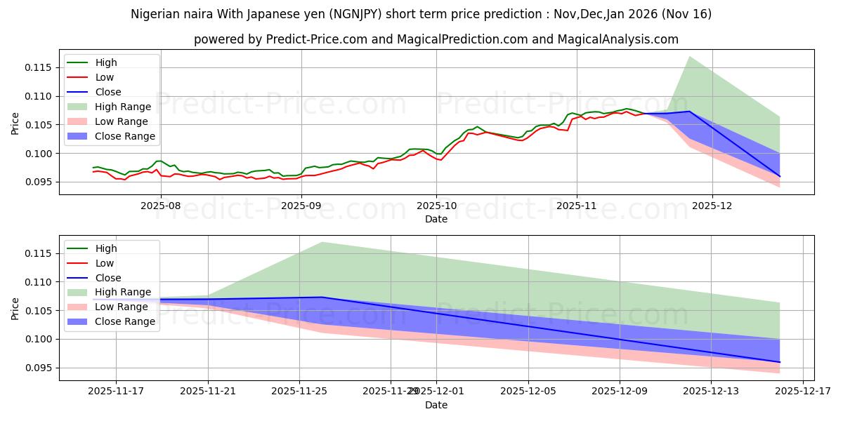 توقع أقصى وأدنى سعر قصير المدى لـ نيرة نيجيرية مع الين الياباني في Dec,Jan,Feb 2026
