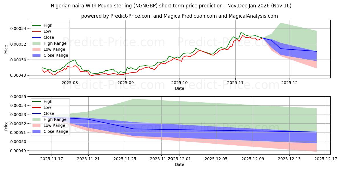 파운드 스털링을 사용한 나이지리아 나이라 단기 가격 예측의 최대 및 최소 값 Dec,Jan,Feb 2026