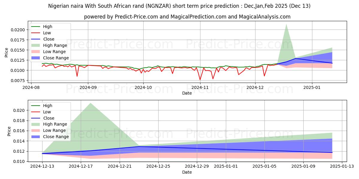 Maximum and minimum Nigerian naira With South African rand short-term price forecast for Jan,Feb,Mar 2025