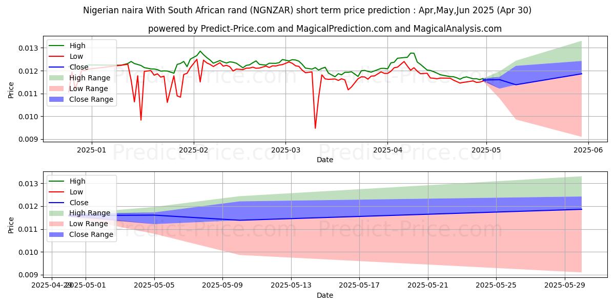 Maximum and minimum Nigerian naira With South African rand short-term price forecast for May,Jun,Jul 2025