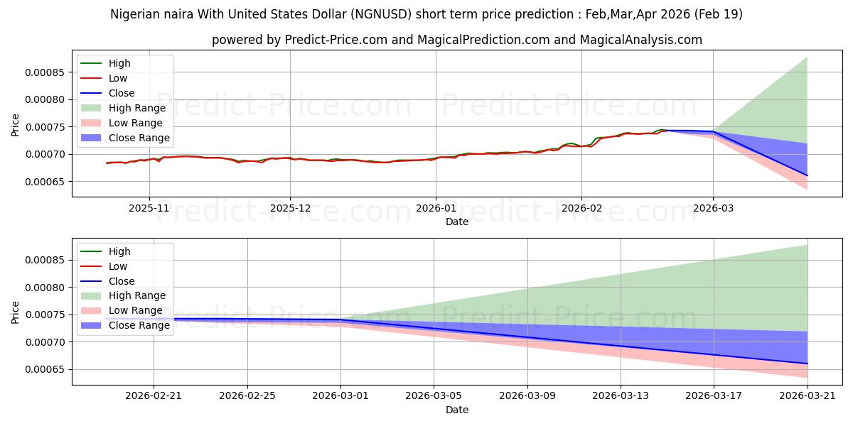 ナイジェリア ナイラと米ドルの短期価格予測の最大と最小値Mar,Apr,May 2026