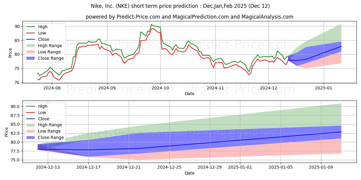 حداکثر و حداقل پیش‌بینی قیمت کوتاه مدت Nike, Inc. برای Jan,Feb,Mar 2025