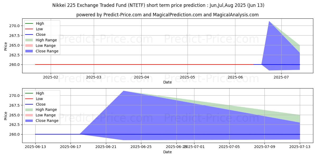 Previsão de preço de curto prazo NOMURA ASSET MANAGEMENT NOMURA  máxima e mínima para Jul,Aug,Sep 2025