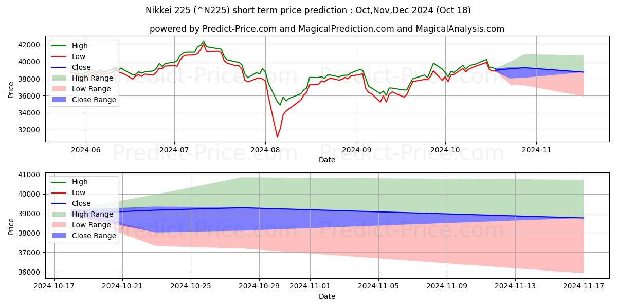 Maximum and minimum Nikkei 225 short-term price forecast for Nov,Dec,Jan 2025