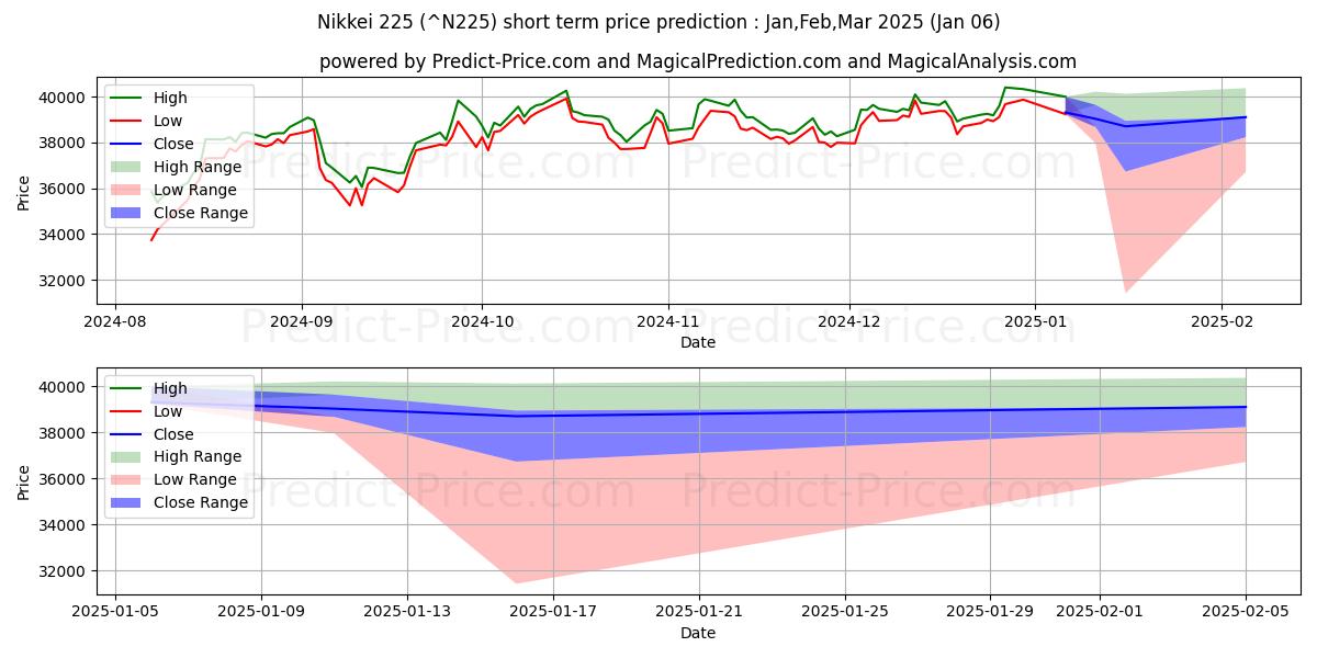 Maximum and minimum Nikkei 225 short-term price forecast for Jan,Feb,Mar 2025