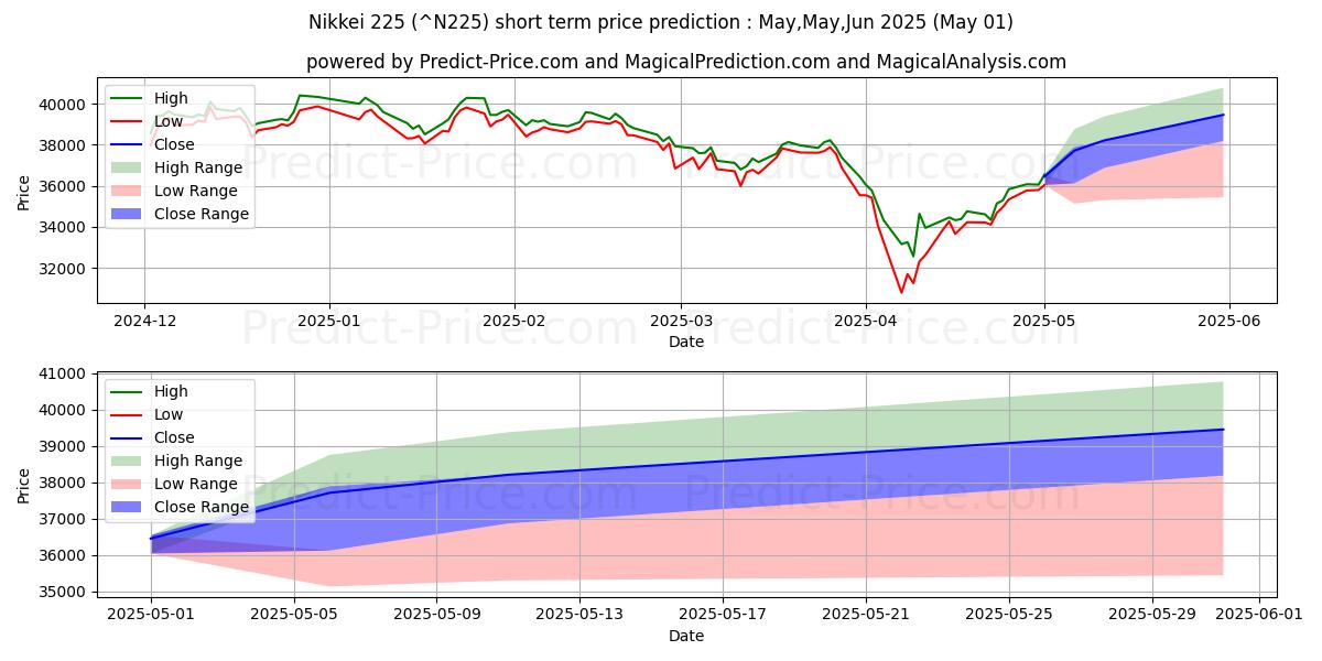 Maximum and minimum Nikkei 225 short-term price forecast for May,Jun,Jul 2025