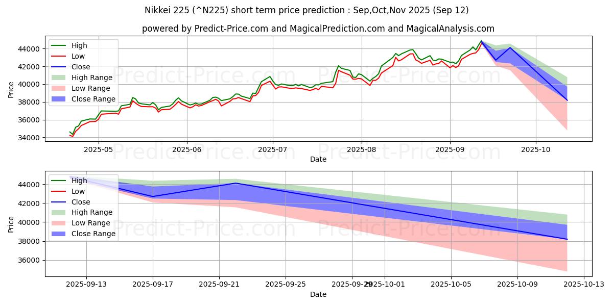 Maximum and minimum Nikkei 225 short-term price forecast for Oct,Nov,Dec 2025