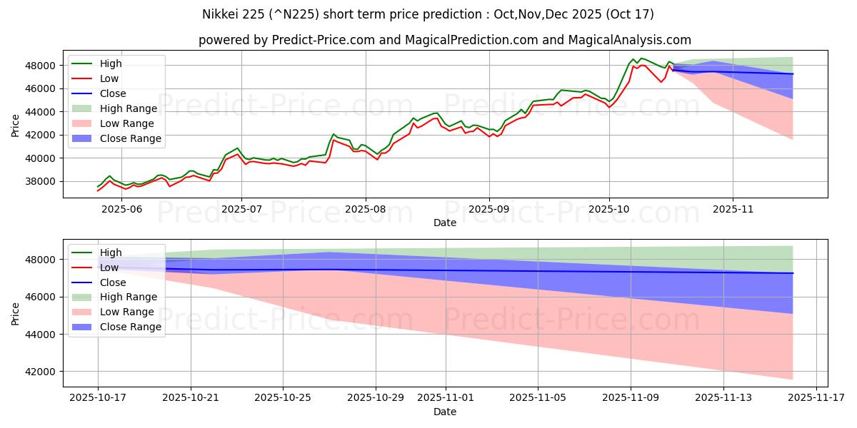 Maximum and minimum Nikkei 225 short-term price forecast for Nov,Dec,Jan 2026