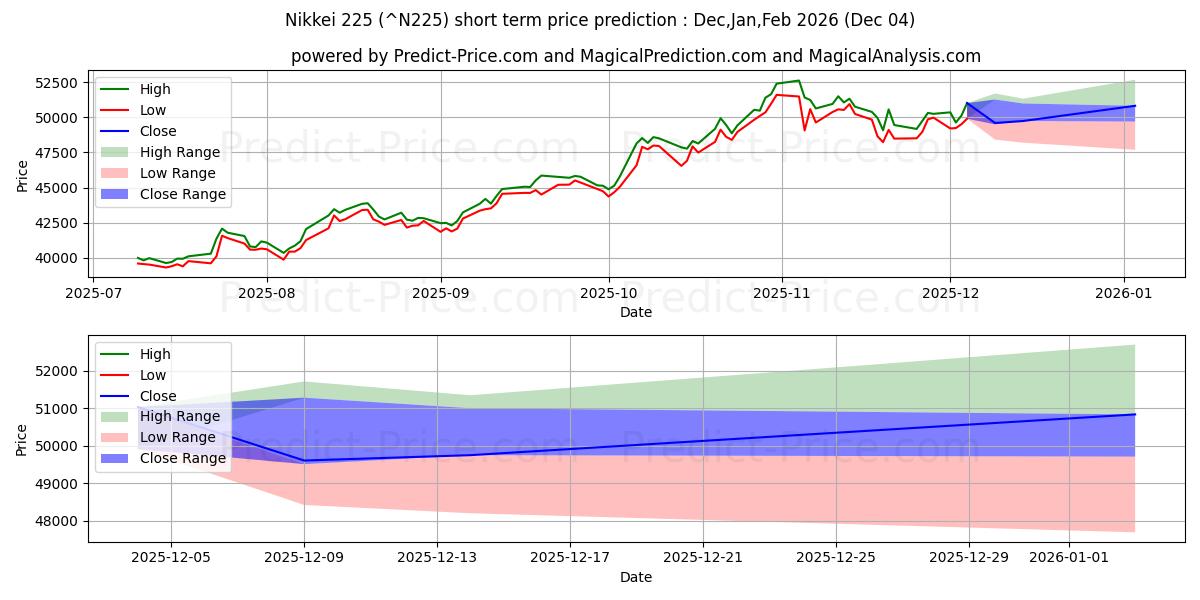 Maximum and minimum Nikkei 225 short-term price forecast for Nov,Dec,Jan 2026