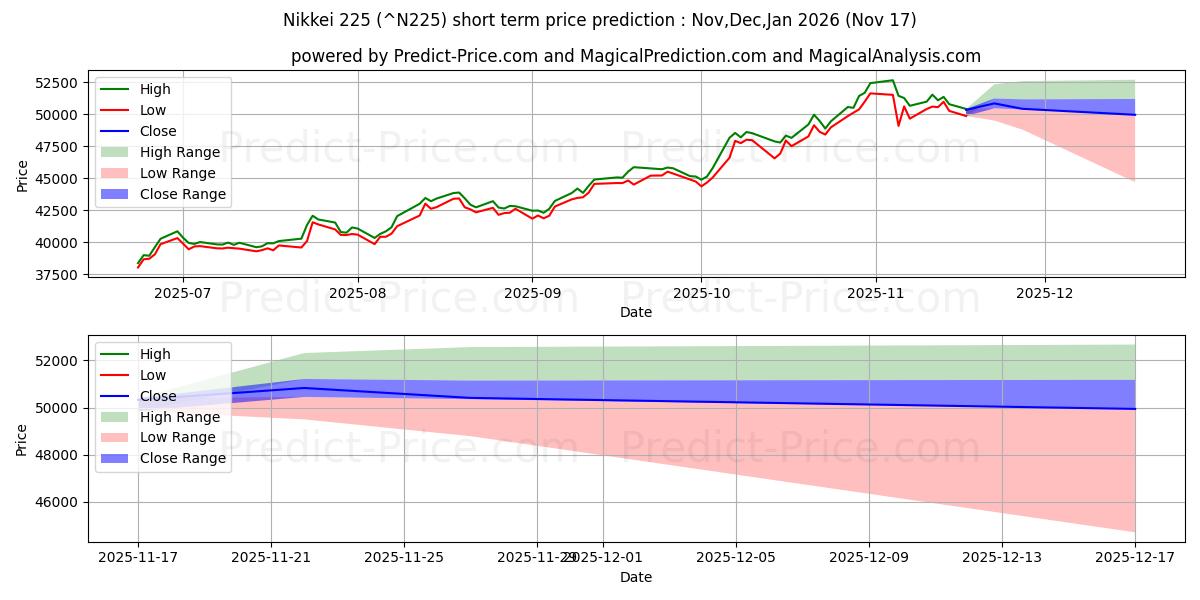 Maximum and minimum Nikkei 225 short-term price forecast for Dec,Jan,Feb 2026