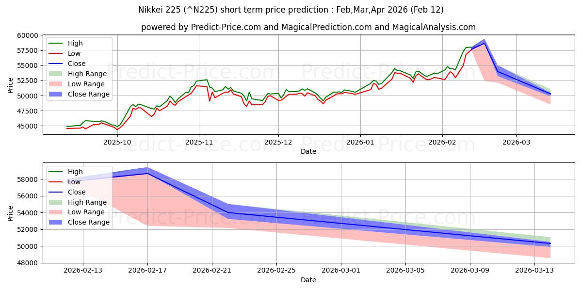 Maksimale og minimale kortsiktige prisforutsigelser for Nikkei 225