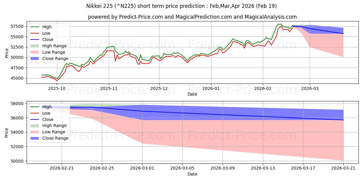 Максимальный и минимальный краткосрочный прогноз цены Никкей 225 для Mar,Apr,May 2026