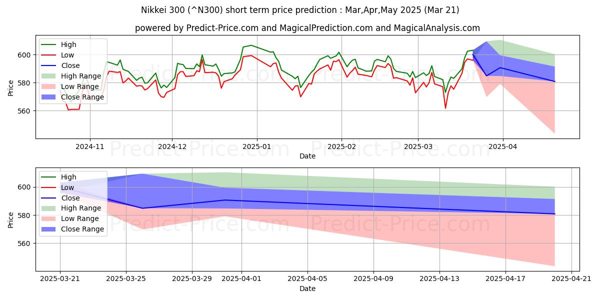 حداکثر و حداقل پیش‌بینی قیمت کوتاه مدت Nikkei 300 برای Apr,May,Jun 2025