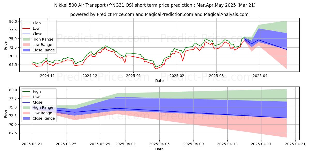 Previsione del prezzo massimo e minimo a breve termine per Nikkei 500 Trasporto aereo