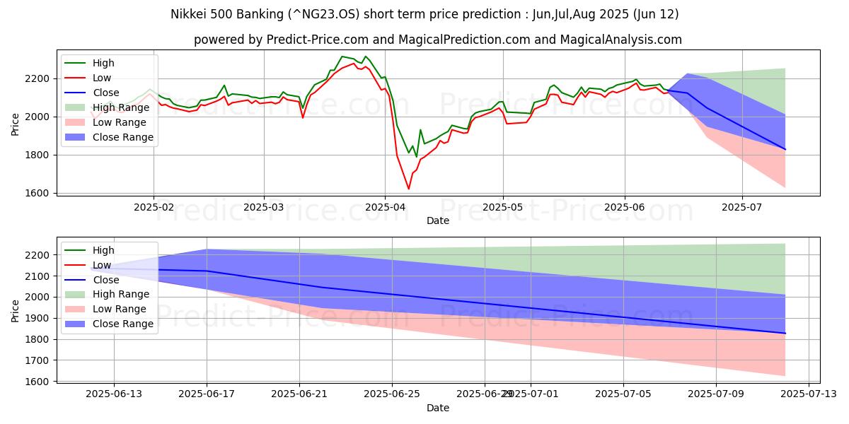 حداکثر و حداقل پیش‌بینی قیمت کوتاه مدت Nikkei 500 Banking برای Jul,Aug,Sep 2025