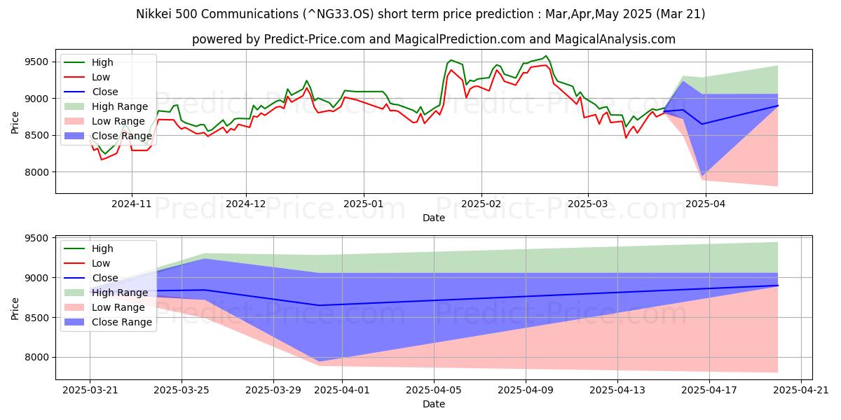 حداکثر و حداقل پیش‌بینی قیمت کوتاه مدت Nikkei 500 Communications برای Apr,May,Jun 2025