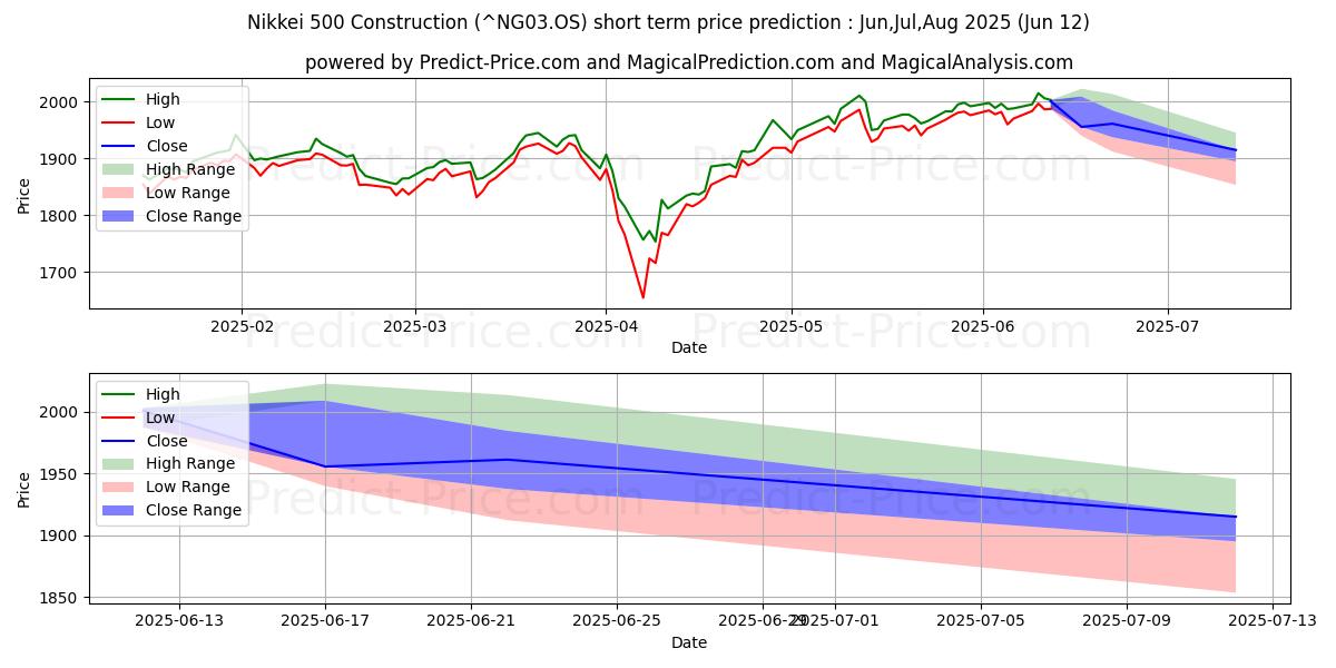 Maximale en minimale Nikkei 500-Konstruktion korte termijn prijsvoorspelling voor Jul,Aug,Sep 2025