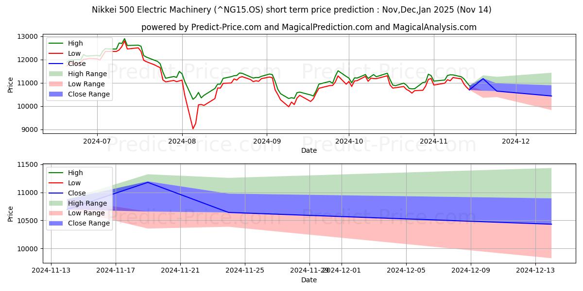 닛케이 500 전기기계 단기 가격 예측의 최대 및 최소 값 Dec,Jan,Feb 2025