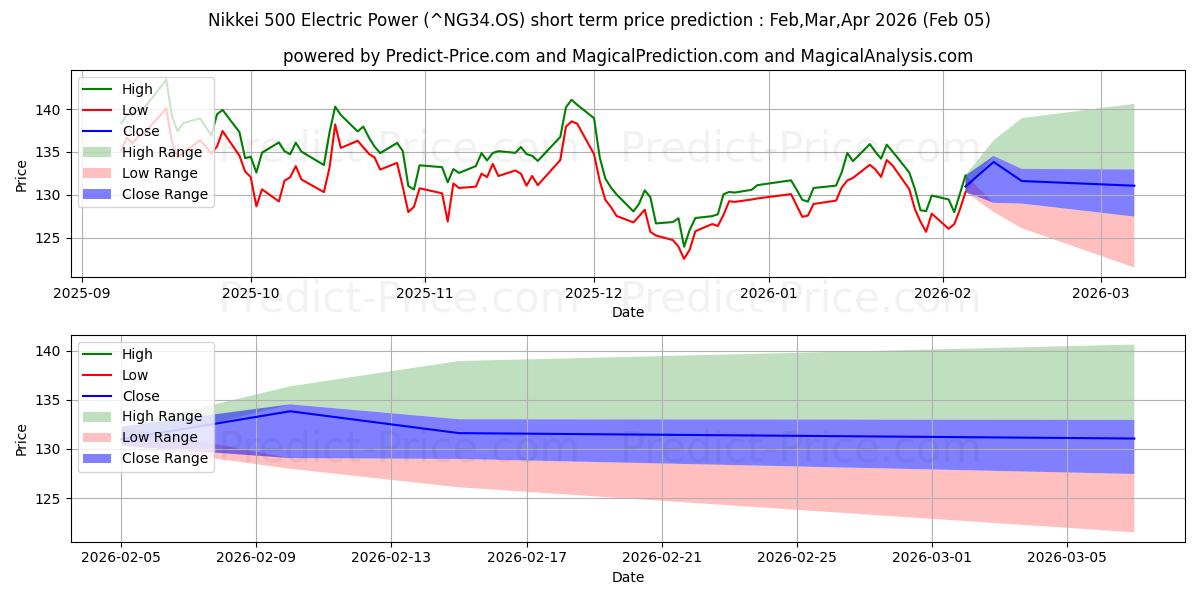 日経500電力の短期価格予測の最大と最小値Feb,Mar,Apr 2026
