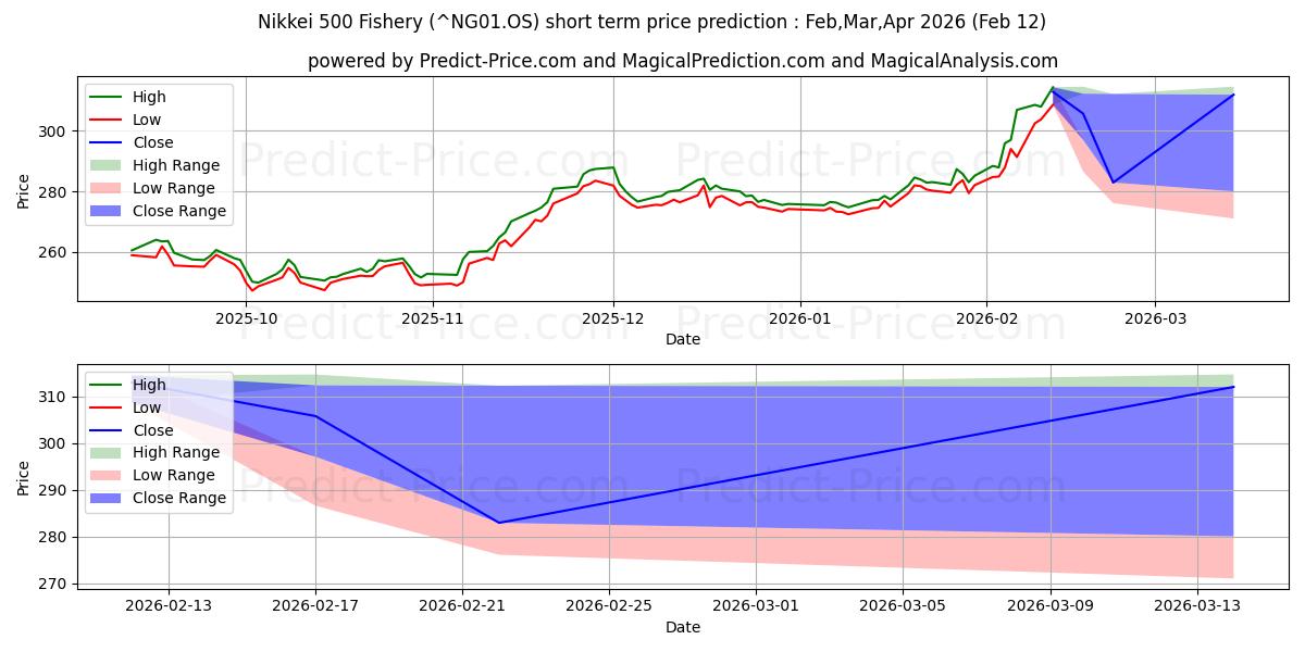 حداکثر و حداقل پیش‌بینی قیمت کوتاه مدت Nikkei 500 Fishery برای Mar,Apr,May 2026