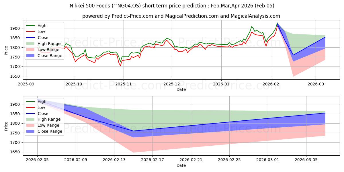 Maximale en minimale Nikkei 500-voedsel kortetermijn prijsvoorspelling voor Feb,Mar,Apr 2026