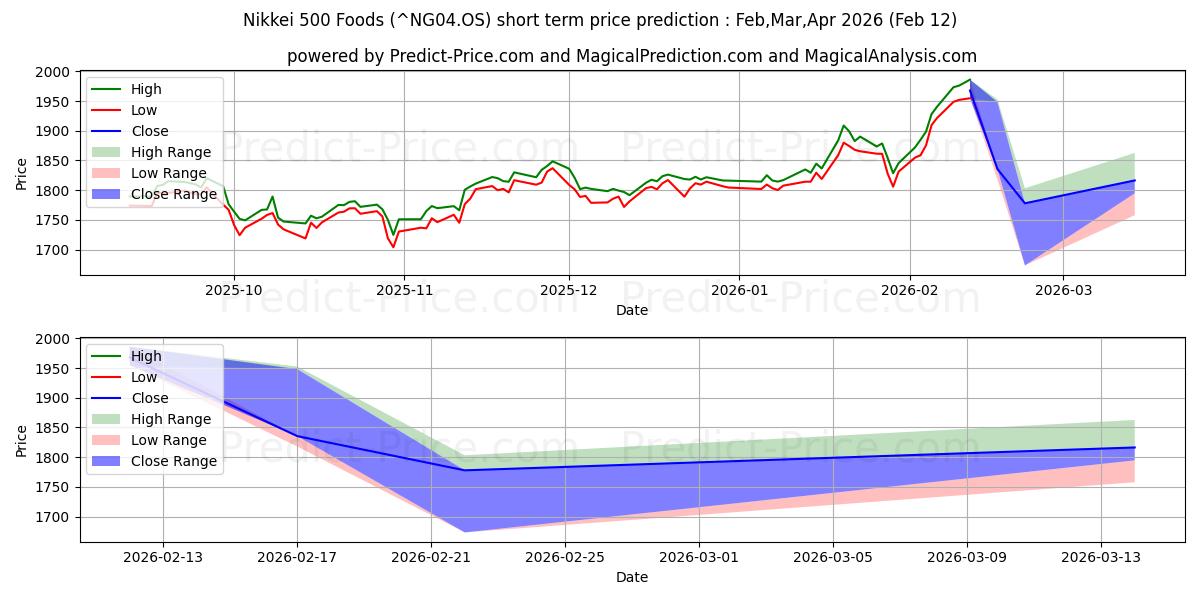 Previsione del prezzo massimo e minimo a breve termine per Nikkei 500 Alimenti