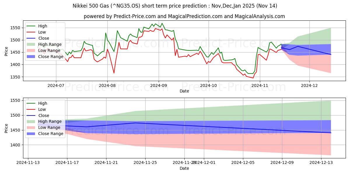니케이 500 가스 단기 가격 예측의 최대 및 최소 값 Dec,Jan,Feb 2025