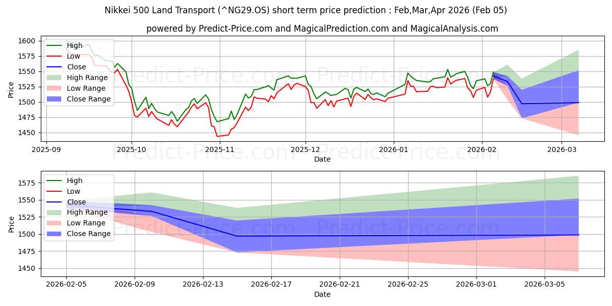 日経500陸運の短期価格予測の最大と最小値Feb,Mar,Apr 2026