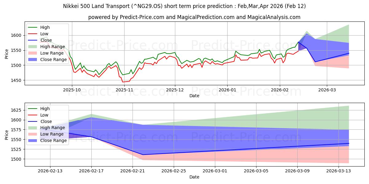 حداکثر و حداقل پیش‌بینی قیمت کوتاه مدت حمل و نقل زمینی Nikkei 500 برای Mar,Apr,May 2026