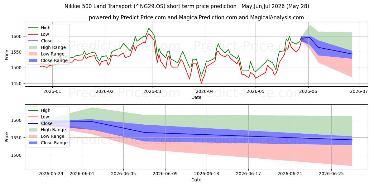 Previsione del prezzo massimo e minimo a breve termine per Nikkei 500 Trasporti terrestri
