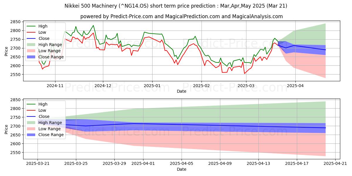 حداکثر و حداقل پیش‌بینی قیمت کوتاه مدت ماشین آلات Nikkei 500 برای Apr,May,Jun 2025