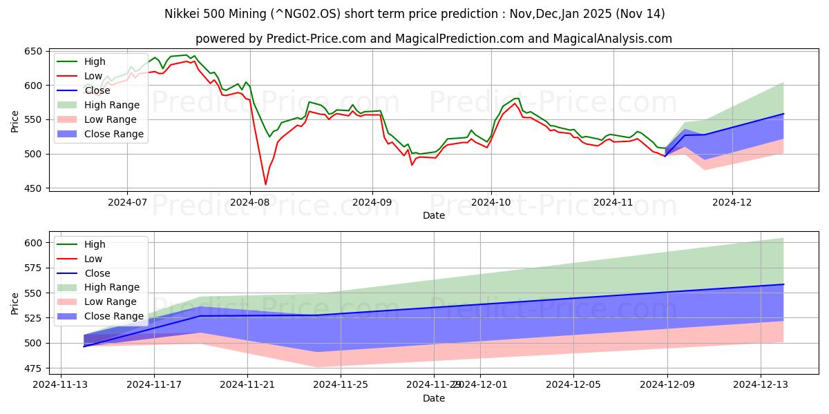 Maximale en minimale Nikkei 500 Bergbau korte termijn prijsvoorspelling voor Dec,Jan,Feb 2025
