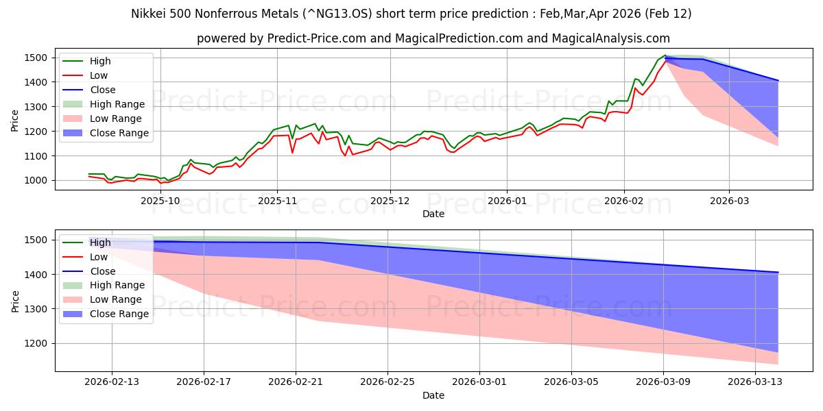 Nikkei 500 Demir Dışı Metaller kısa vadeli fiyat tahmini için maksimum ve minimum