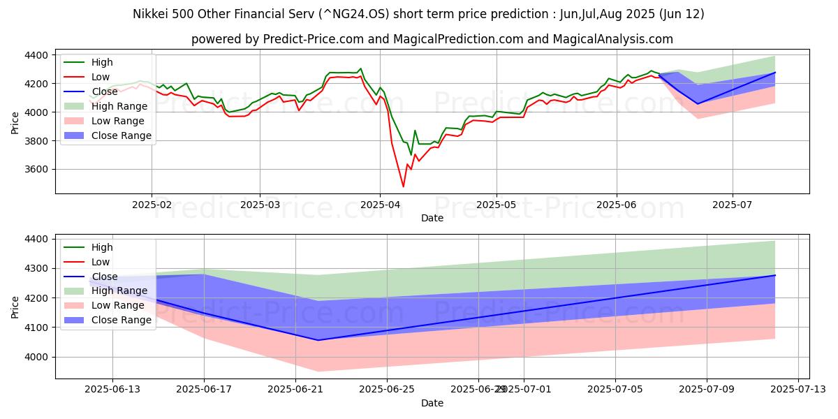حداکثر و حداقل پیش‌بینی قیمت کوتاه مدت سایر خدمات مالی Nikkei 500 برای Jul,Aug,Sep 2025